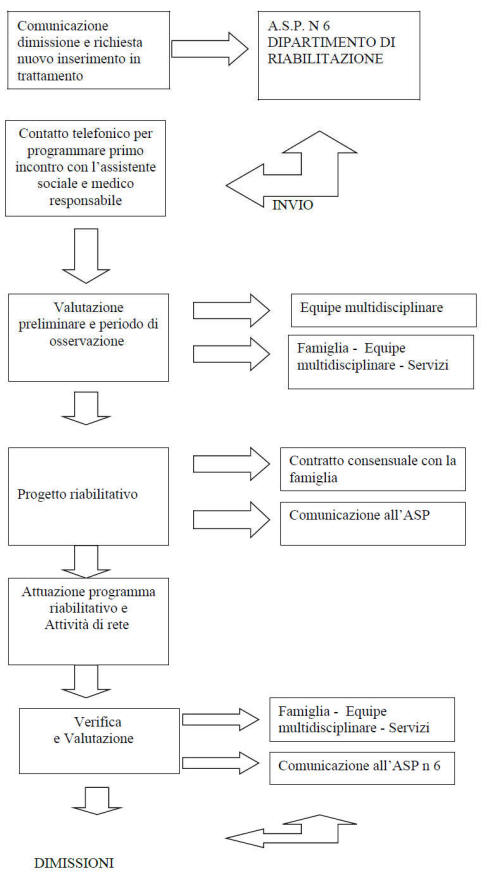 processo